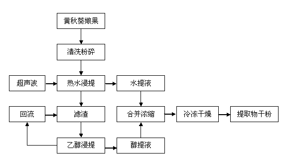 Preparation process of okra extractive dry powder