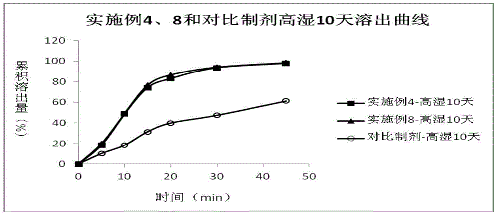 Clopidogrel hydrogen sulfate tablet medicine composition and preparation method thereof