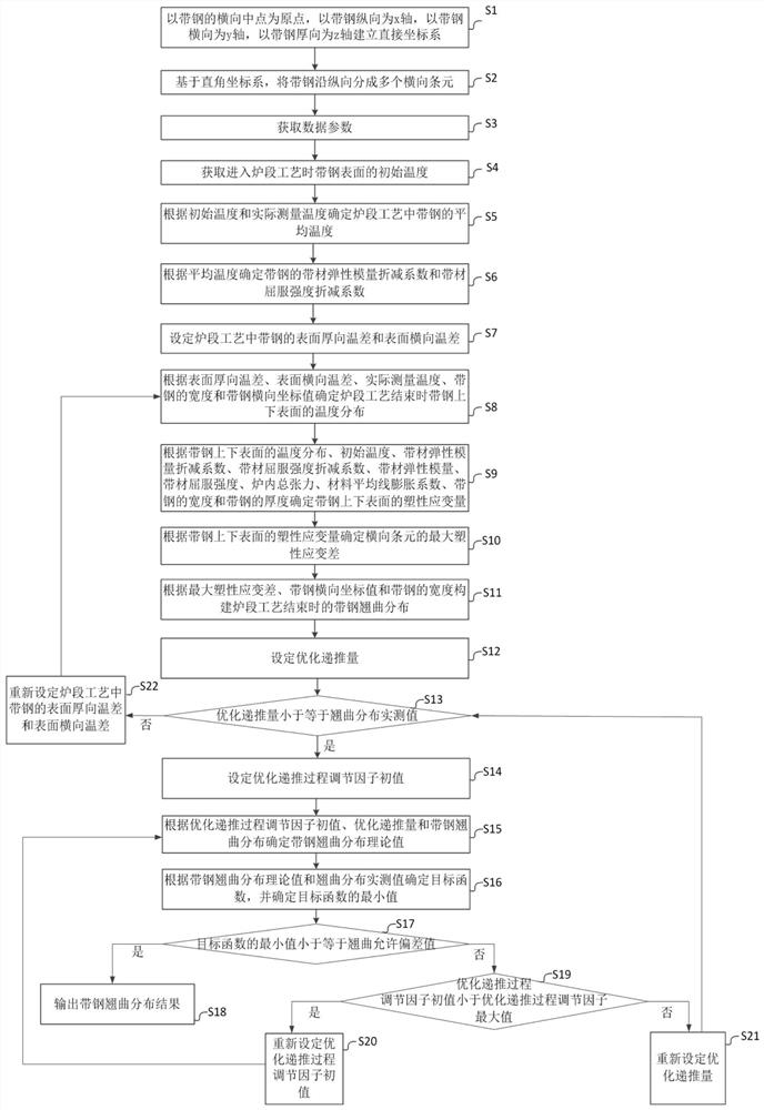 Method and system for forecasting C warping in hot galvanizing continuous annealing process