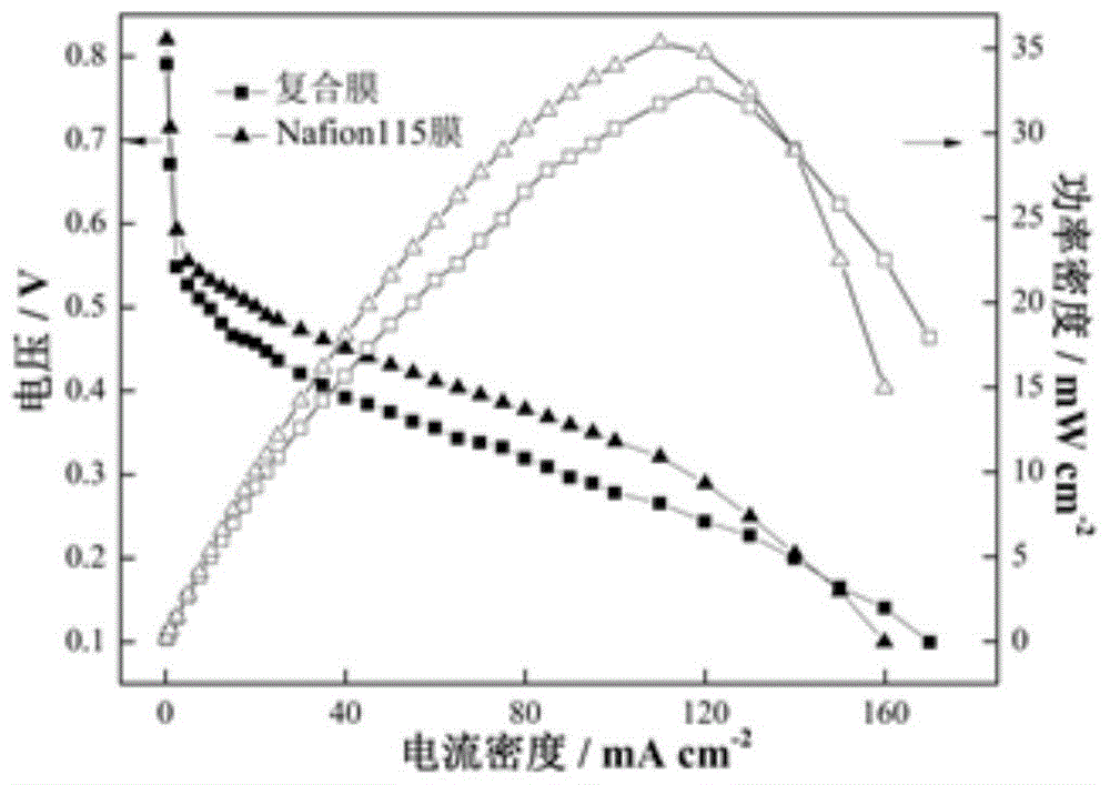 A kind of high chemical stability multilayer composite proton exchange membrane and its preparation method and application