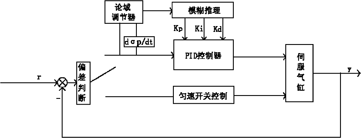 Pressure regulating device for coke oven carbonization chamber and fuzzy control method thereof