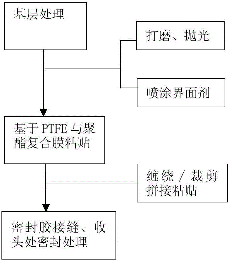 Preparation method and application of PTFE and polyester-based composite film for preventing wind turbine blades from icing