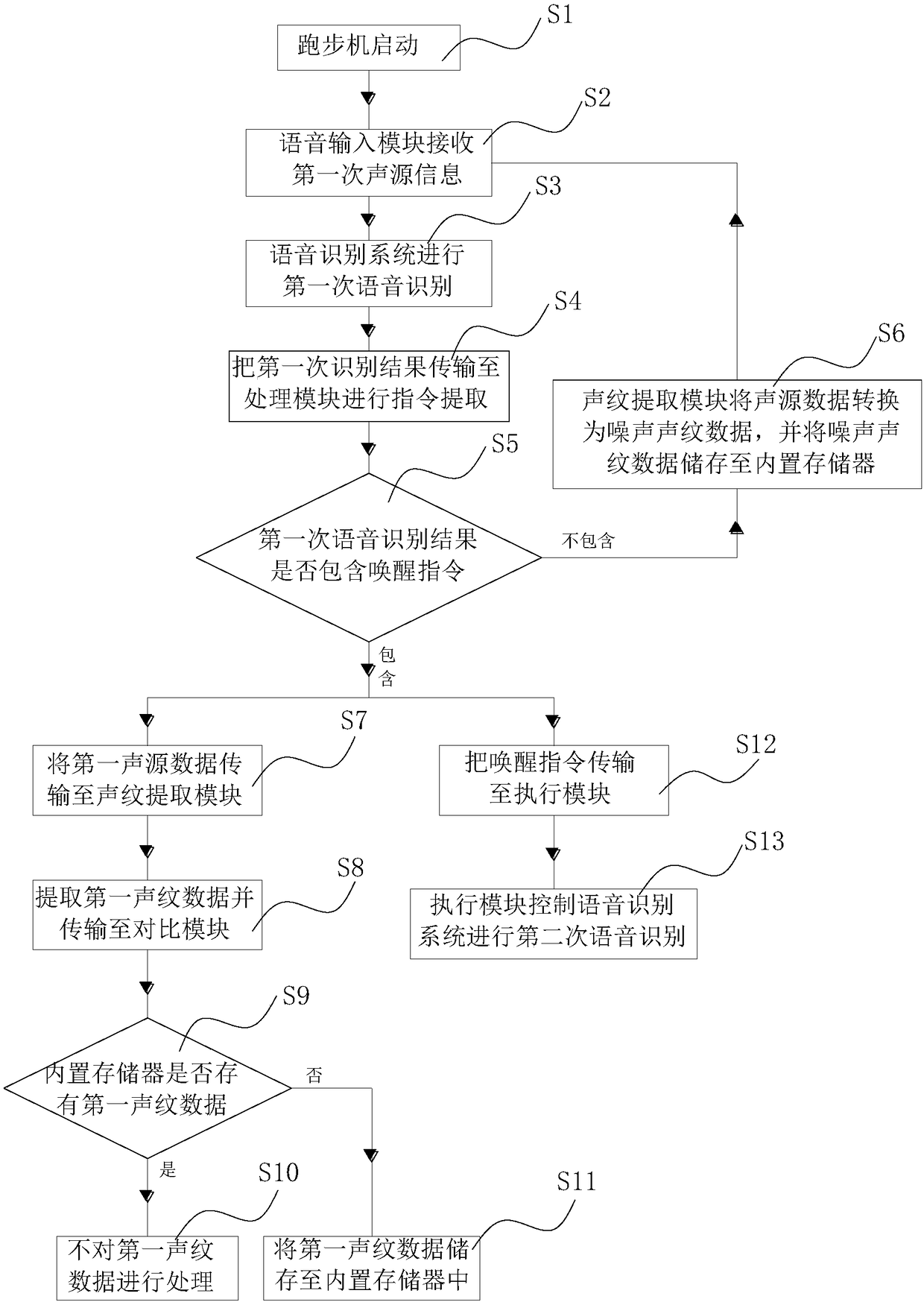 Method and device for controlling treadmill by voice