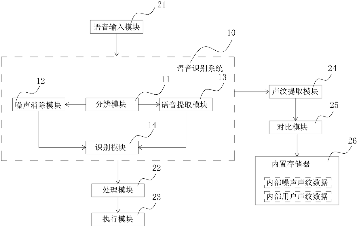 Method and device for controlling treadmill by voice