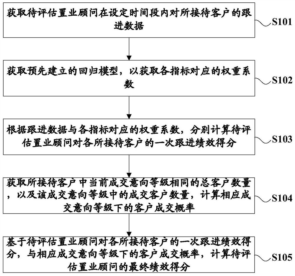 Business advisor customer follow-up performance evaluation method and system, and storage medium