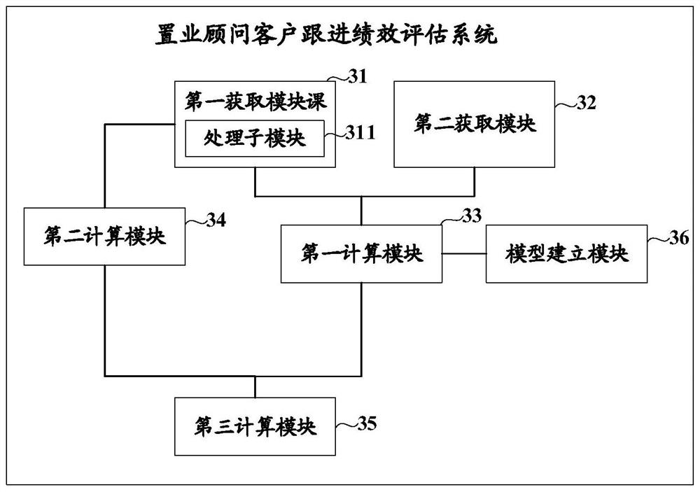 Business advisor customer follow-up performance evaluation method and system, and storage medium