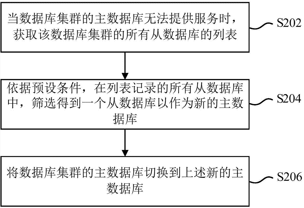 High-availability solving method and device of database cluster