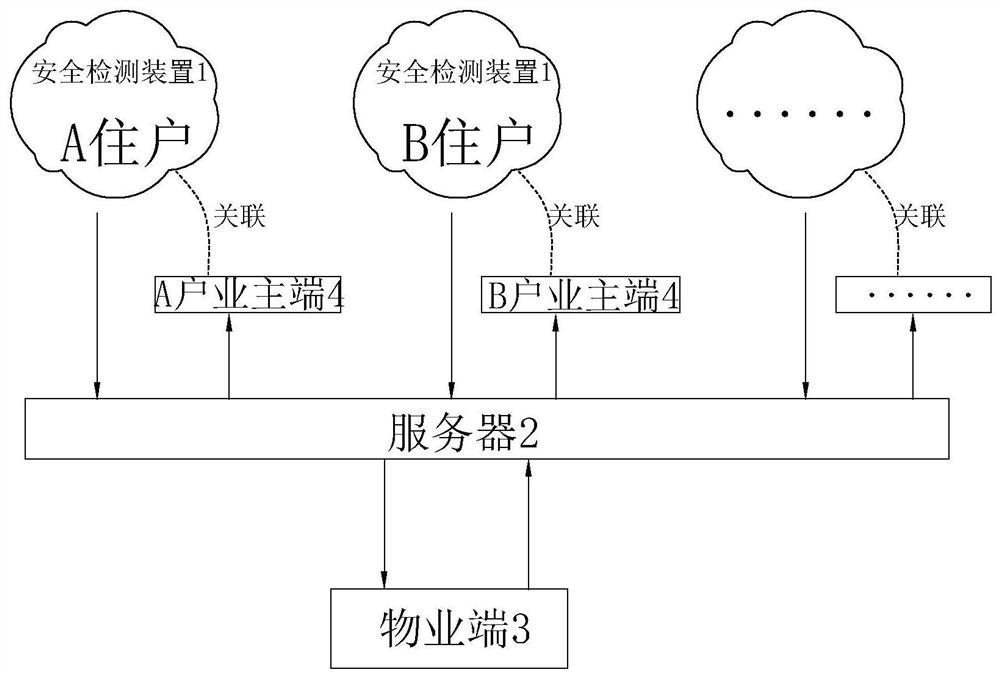 Owner property linkage security system and method thereof