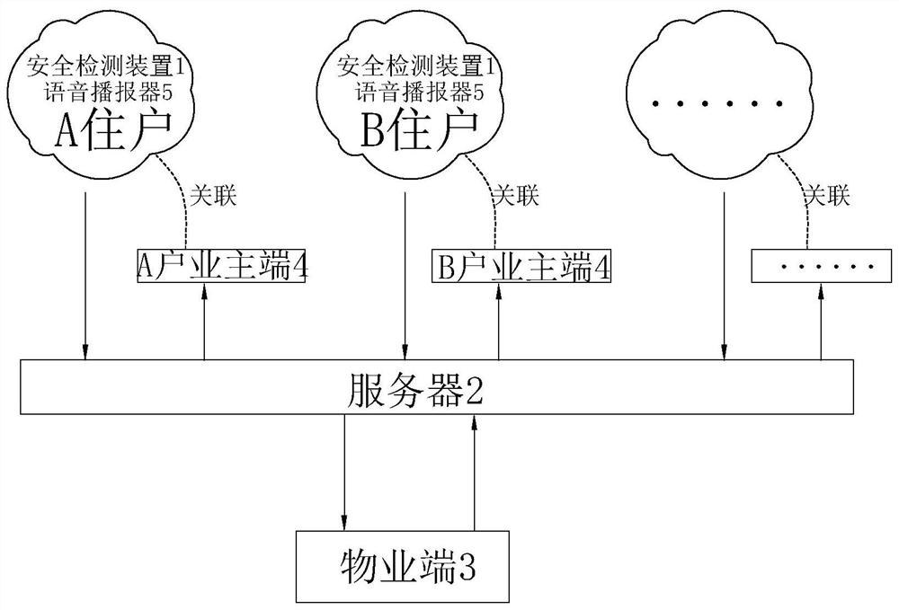 Owner property linkage security system and method thereof