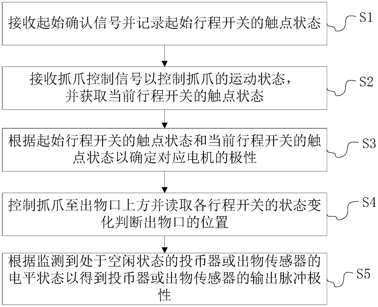 Control matching method and device for fun catcher