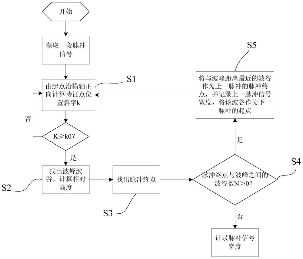 Blood cell pulse identification method and identification device based on the principle of sheath flow impedance