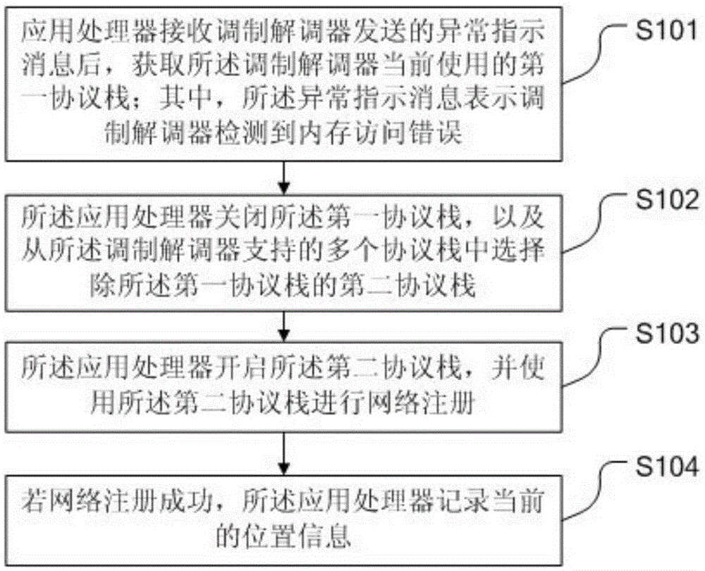 Processing method for network communication function abnormality, application processor and mobile terminal