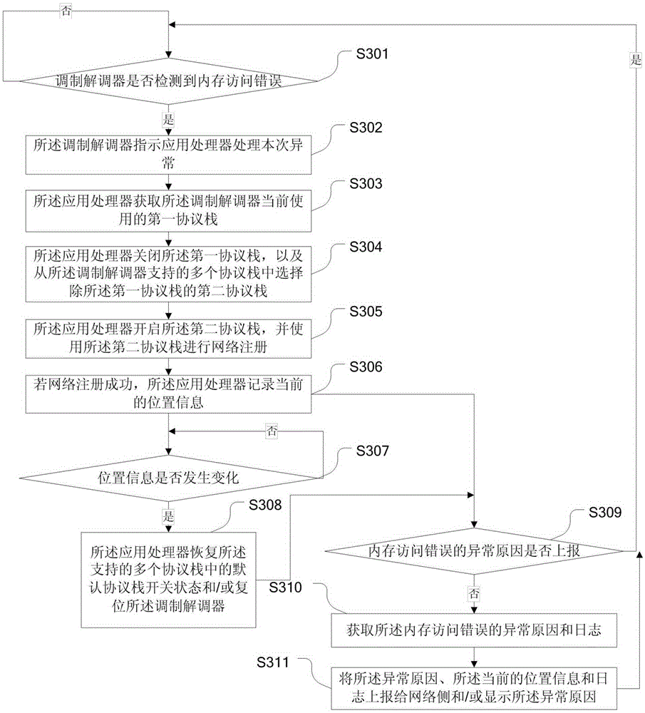 Processing method for network communication function abnormality, application processor and mobile terminal