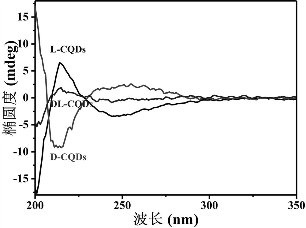 Orange-light carbon quantum dots as well as preparation and application thereof