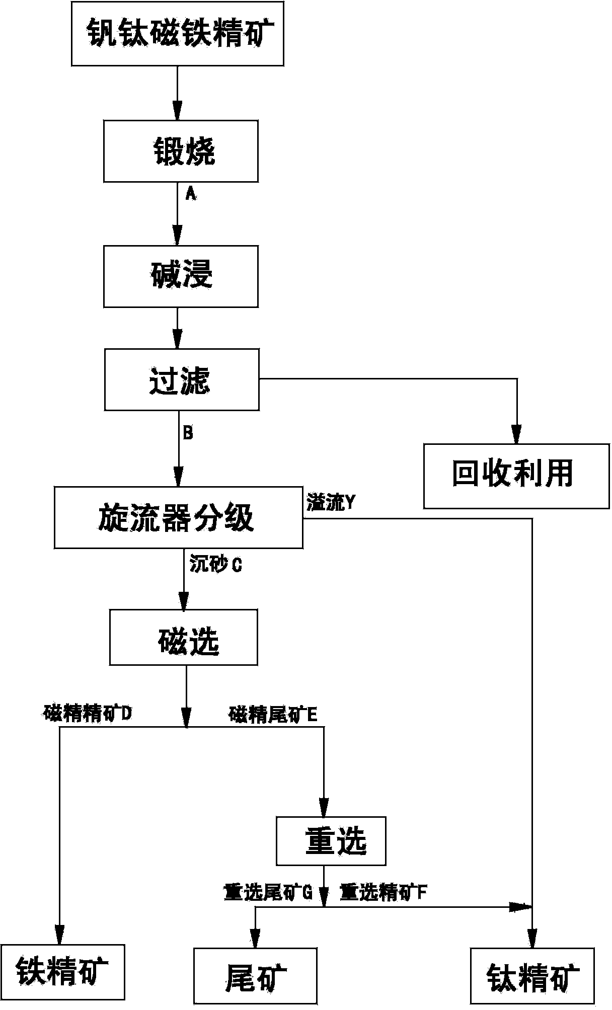 Method for recleaning of vanadium-titanium magnetite concentrates through calcination, alkaline leaching, classification and combination of magnetic separation and gravity concentration