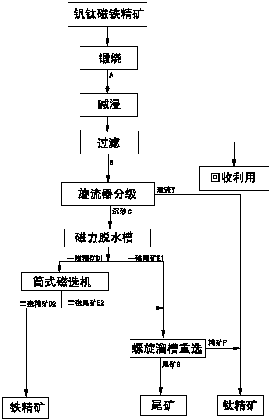 Method for recleaning of vanadium-titanium magnetite concentrates through calcination, alkaline leaching, classification and combination of magnetic separation and gravity concentration