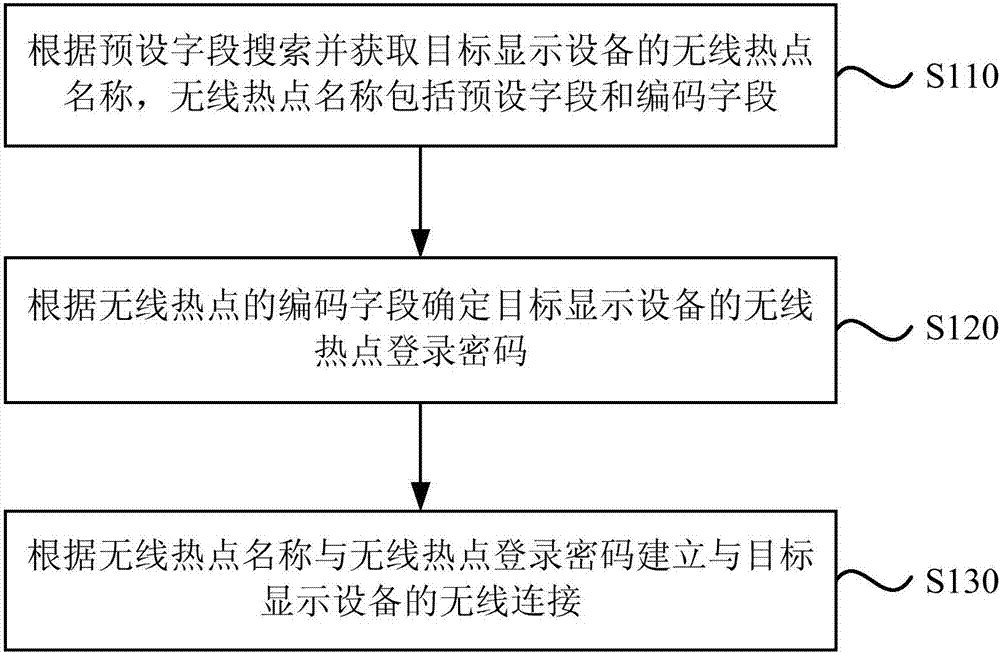 Connection method for wireless screen switching equipment, wireless screen switching equipment and display equipment