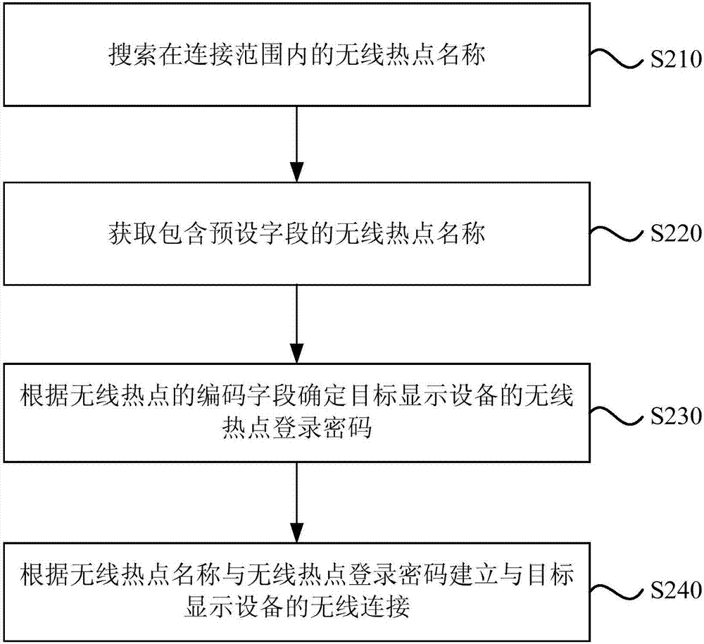 Connection method for wireless screen switching equipment, wireless screen switching equipment and display equipment