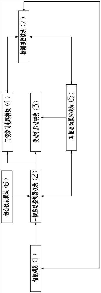 Vehicle one-key start control method and system of pure electric bus