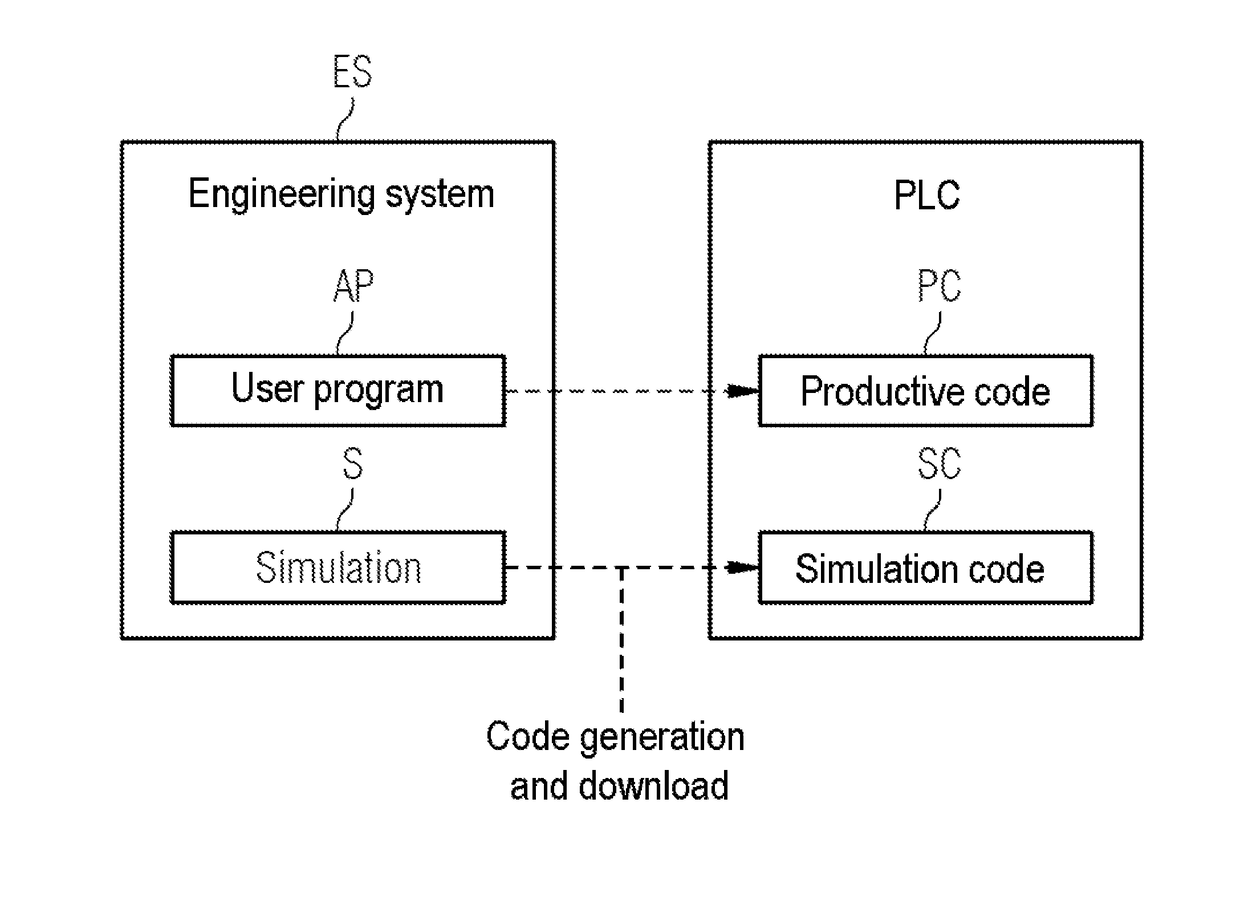 System and simulator for the disengageable simulation of installations or machines within programmable logic controllers