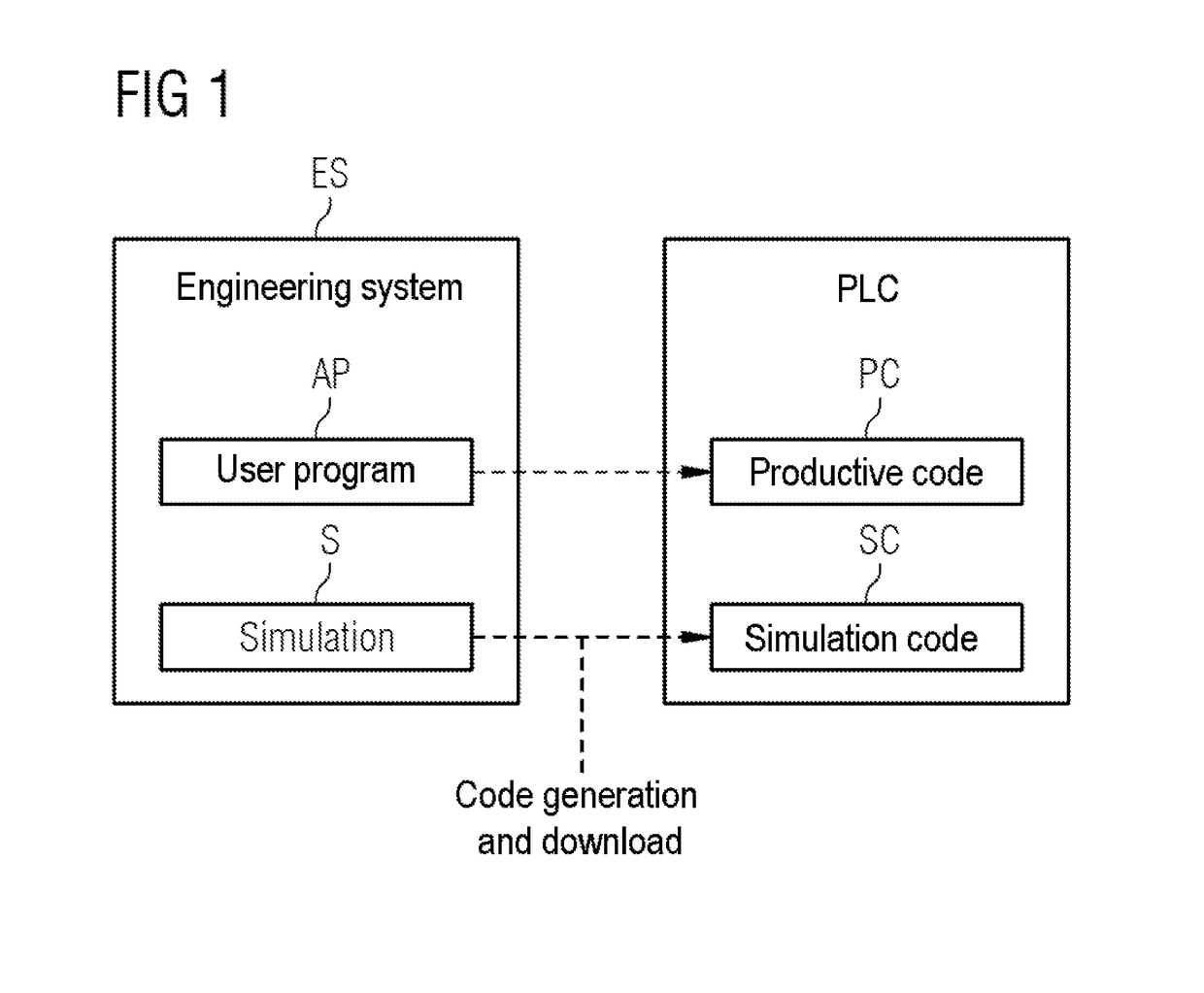 System and simulator for the disengageable simulation of installations or machines within programmable logic controllers