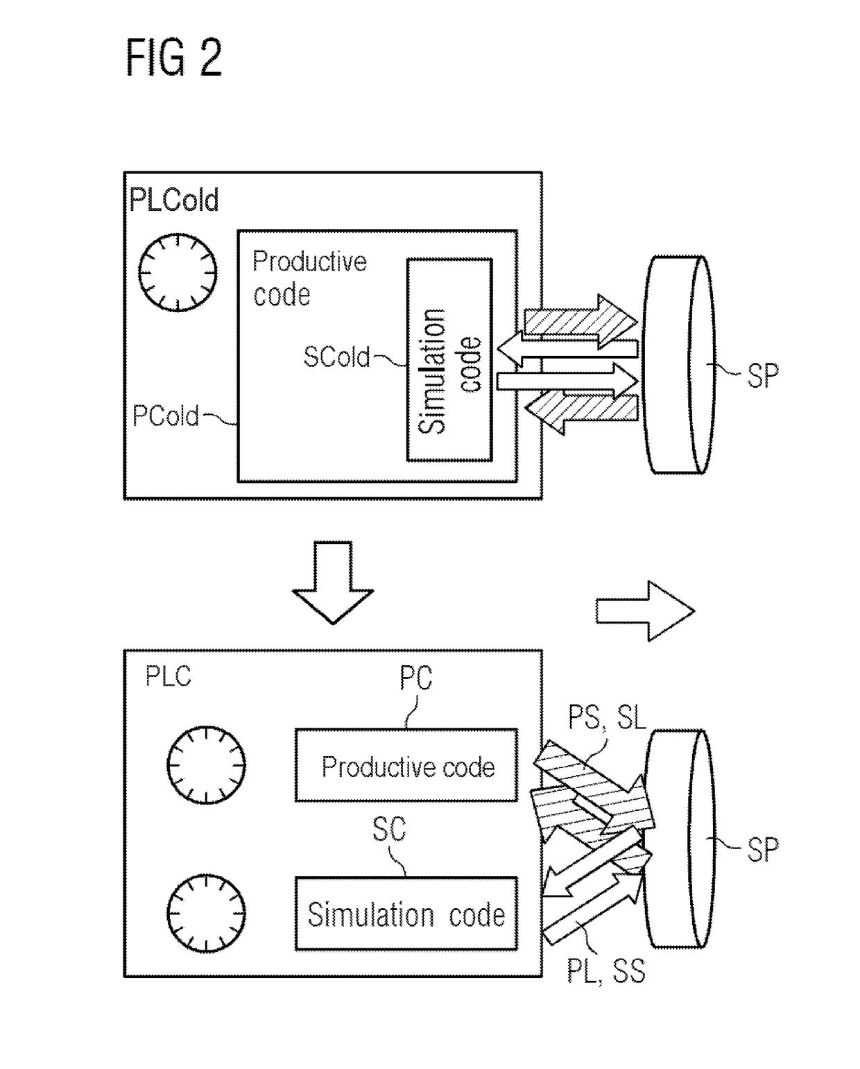 System and simulator for the disengageable simulation of installations or machines within programmable logic controllers