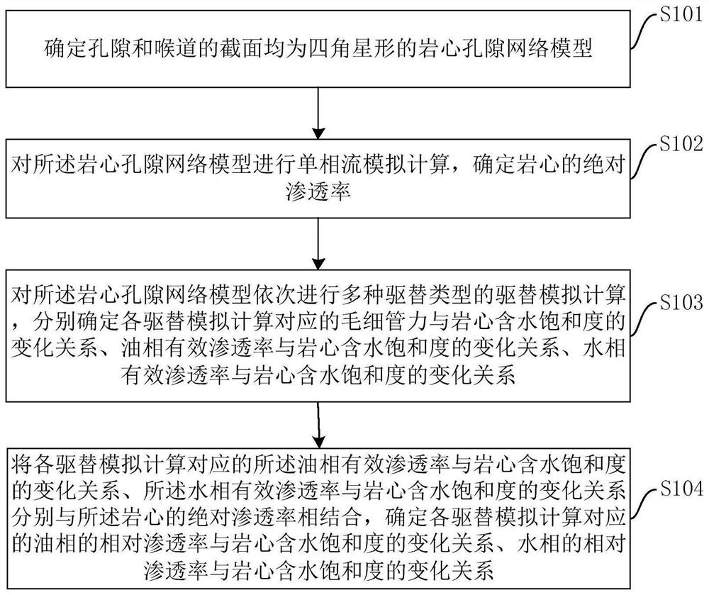 Calculation method and device for capillary force and relative permeability curve