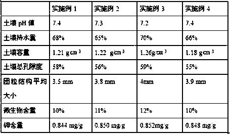 Saline-alkali soil improving method adopting chitosan soil deep scarification agent