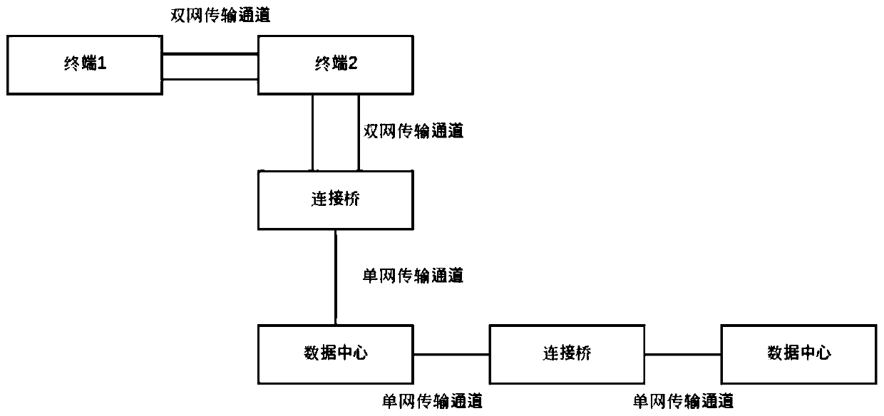 High-reliability data transmission method based on redundant network asynchronous communication