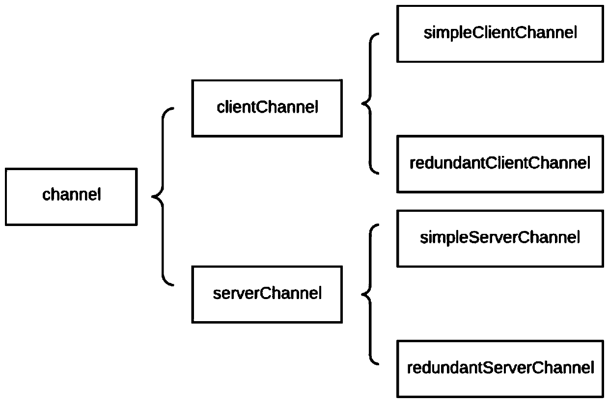 High-reliability data transmission method based on redundant network asynchronous communication