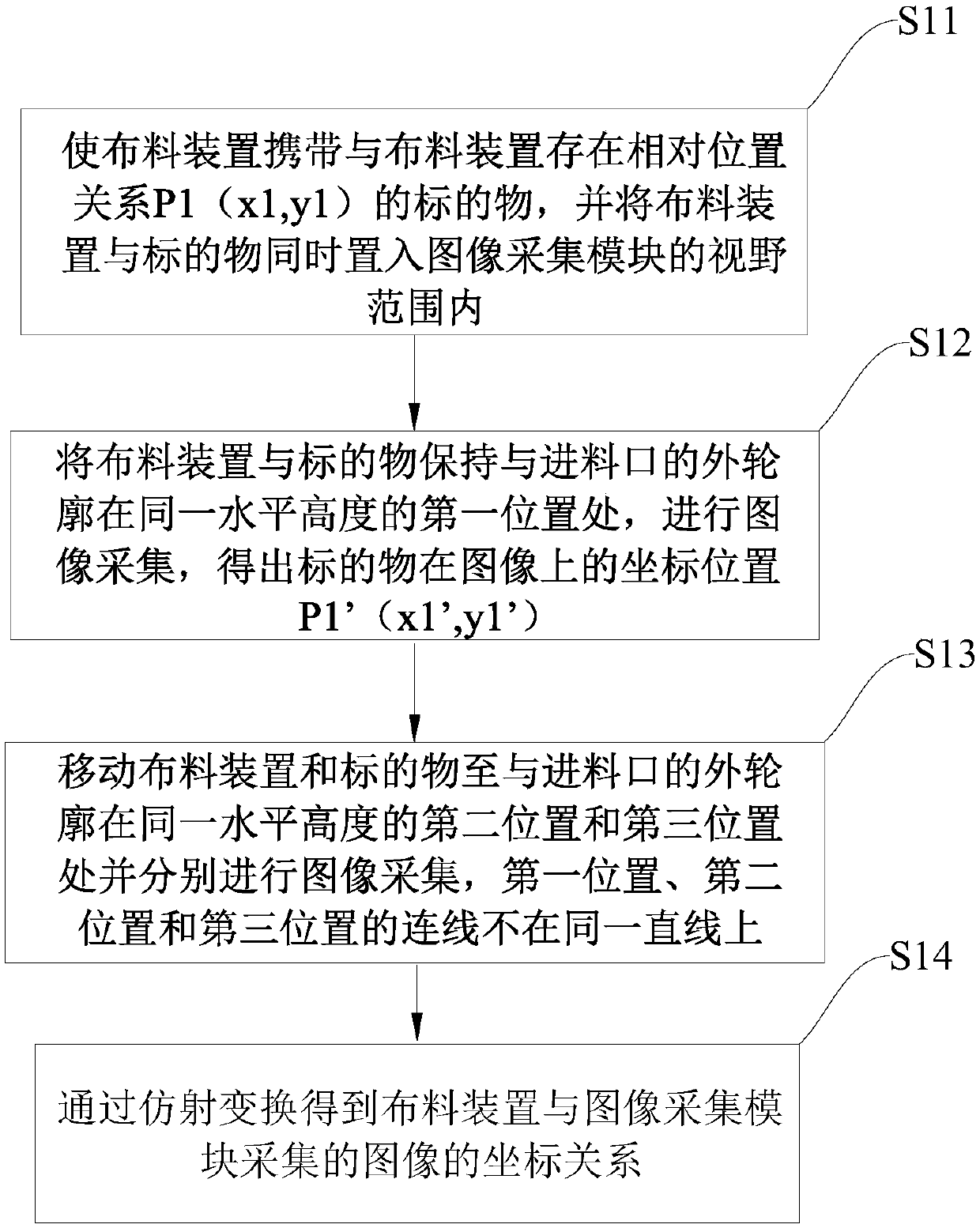 Method for detecting the center of the retort system and its retort bucket