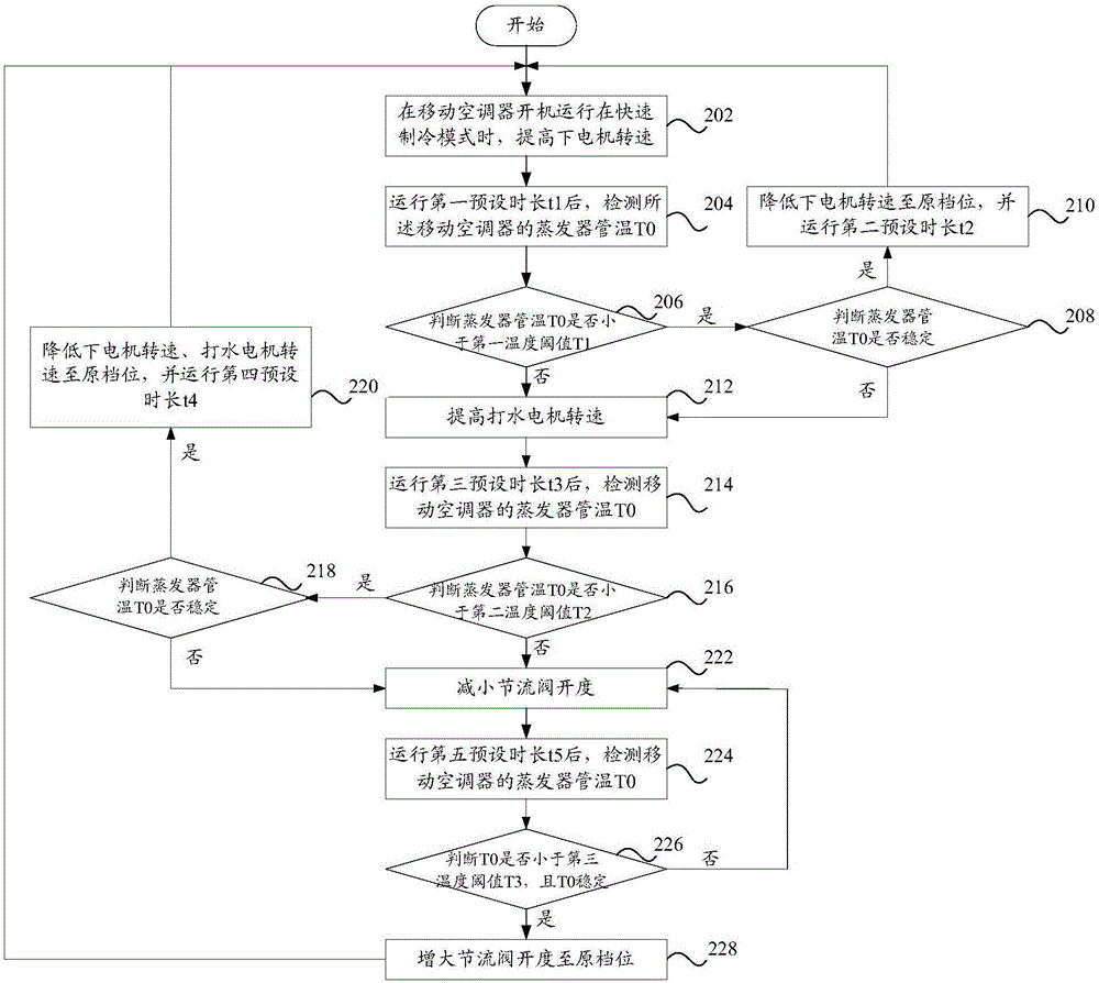 Control method and system used for fast cooling and movable air-conditioner