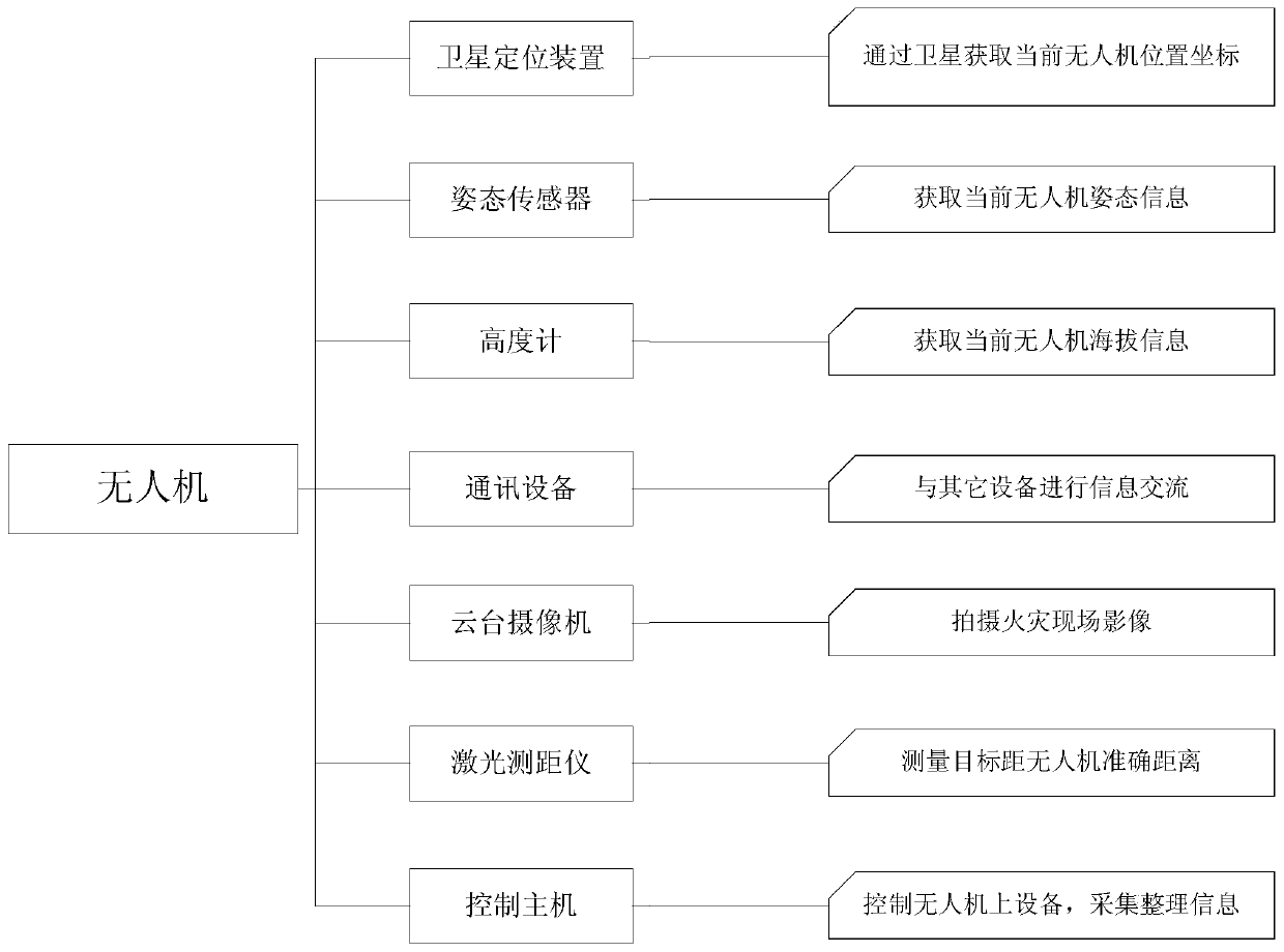 Investigating and aiming system of forest fire fighting equipment