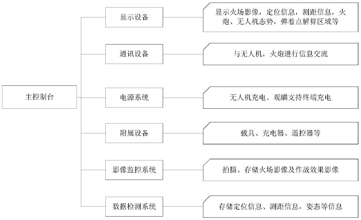 Investigating and aiming system of forest fire fighting equipment