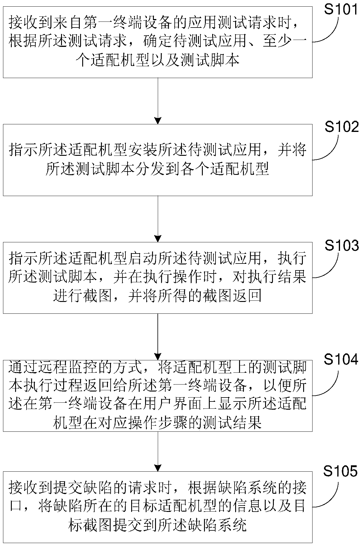 Method and device for testing applications on mobile terminal equipment