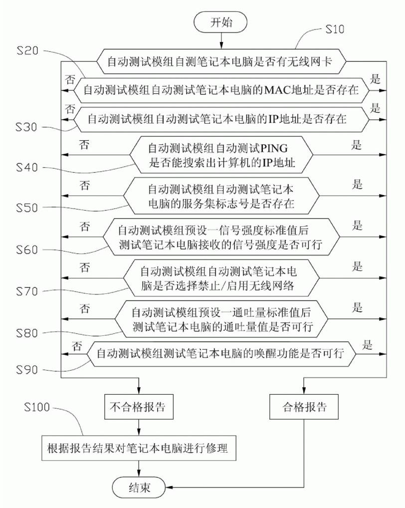 Automatic testing method for WiFi (Wireless Fidelity) function of electronic product