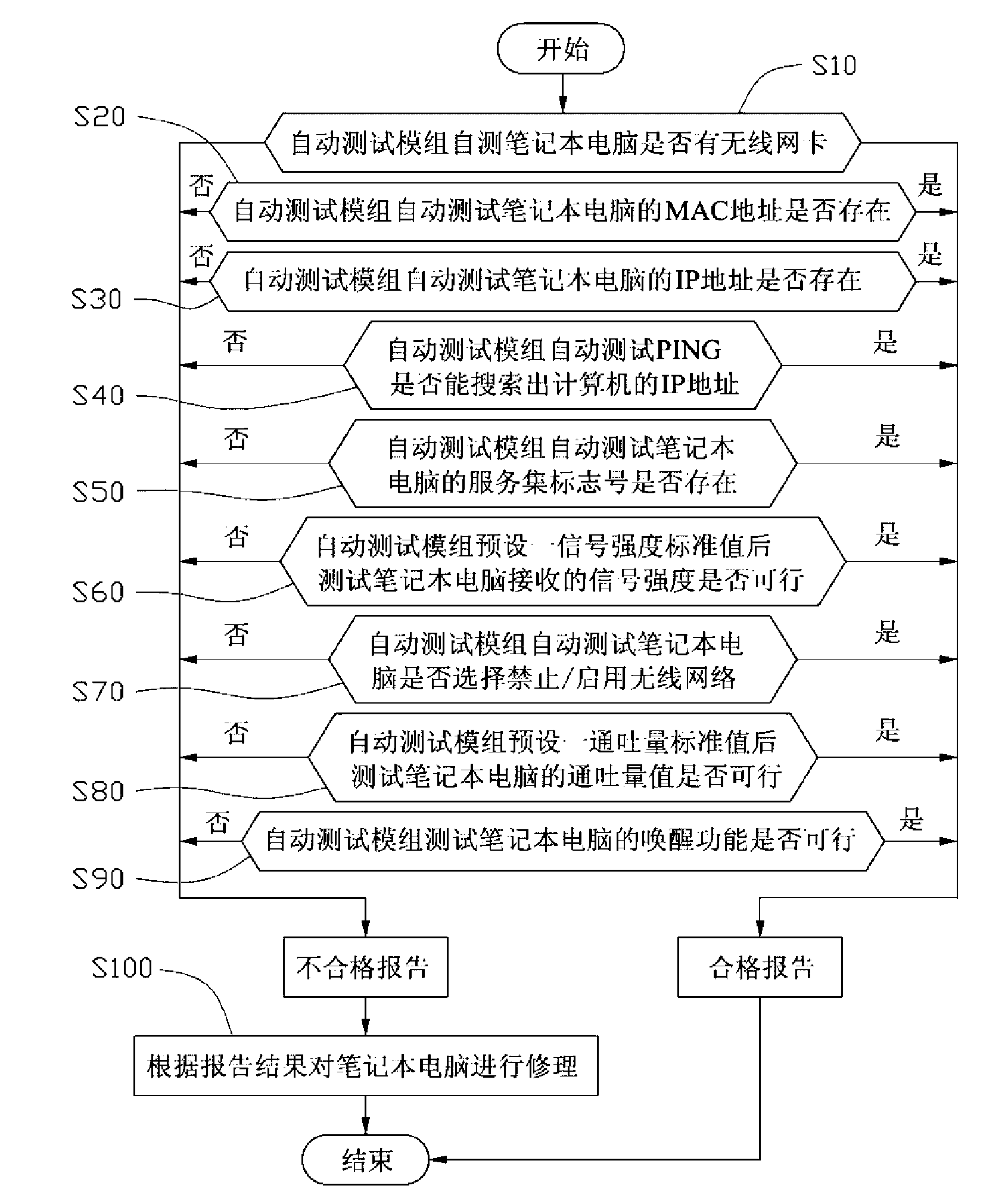 Automatic testing method for WiFi (Wireless Fidelity) function of electronic product