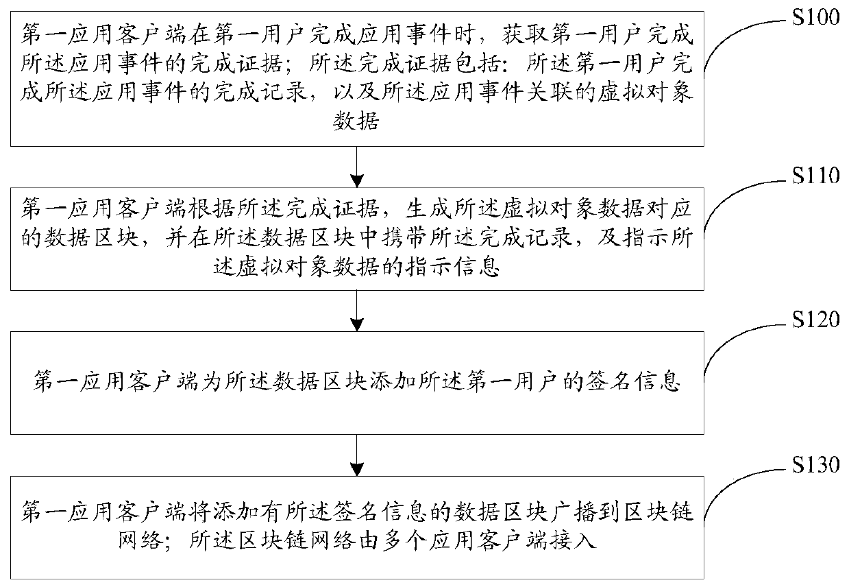 Data processing method, application client and system