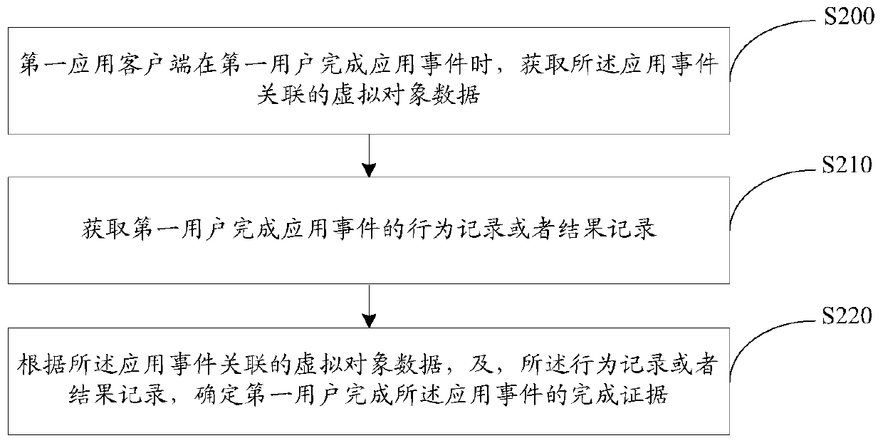 Data processing method, application client and system