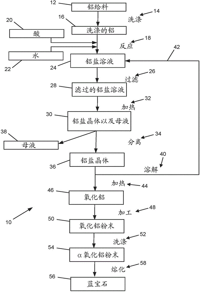 Process for making high-purity aluminum oxide