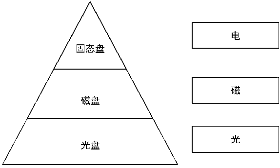 Magnetic-optical-electric hybrid optical-disk library and management method and management system thereof