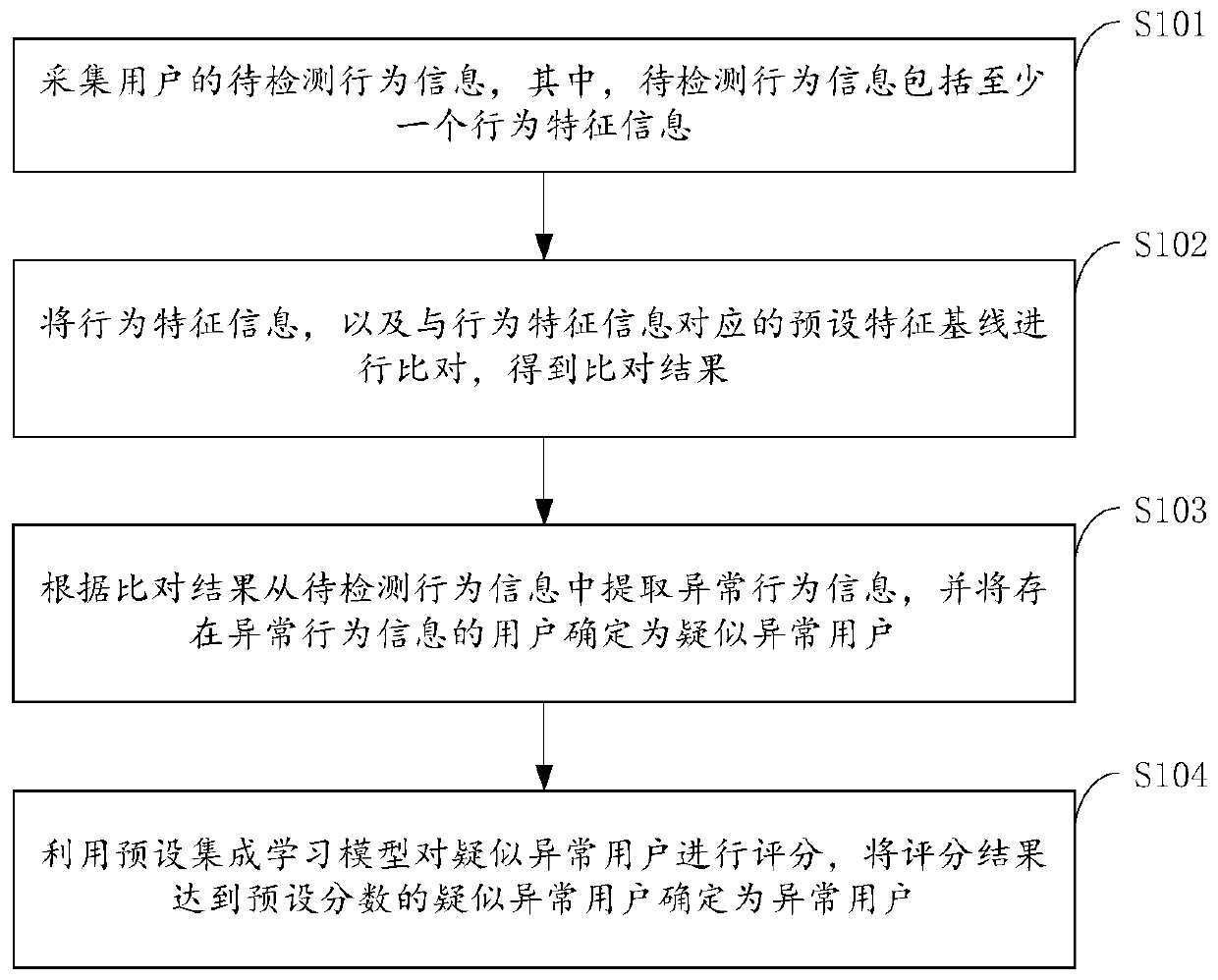 Abnormal user detection method and system based on ensemble learning