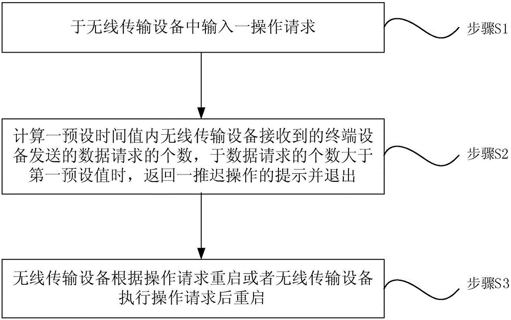 Method for restarting wireless transmission device