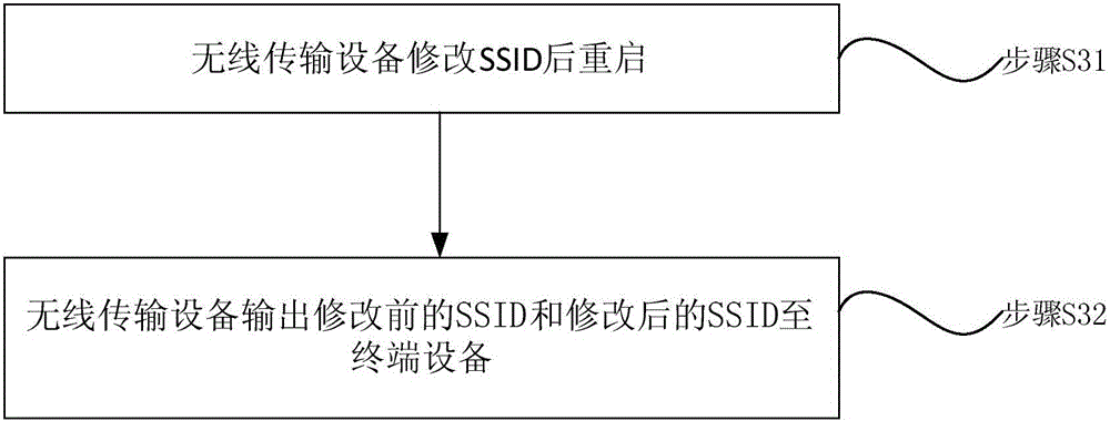 Method for restarting wireless transmission device