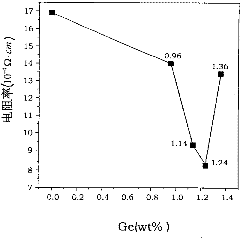 A Ge adulterated AZO transparent conductive film and its making method