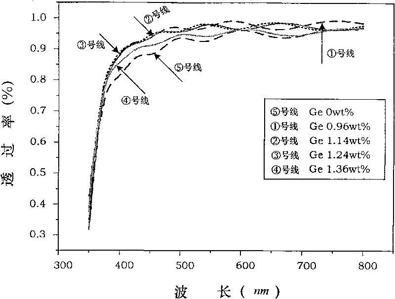 A Ge adulterated AZO transparent conductive film and its making method