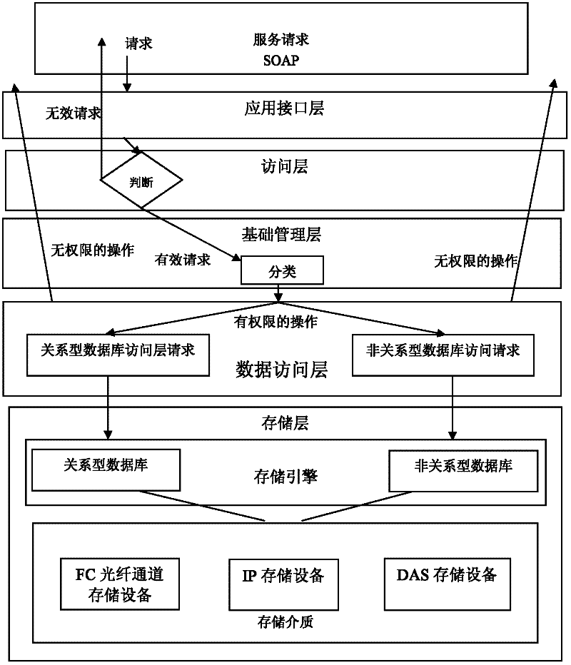 Aspect-oriented cloud storage engine construction method