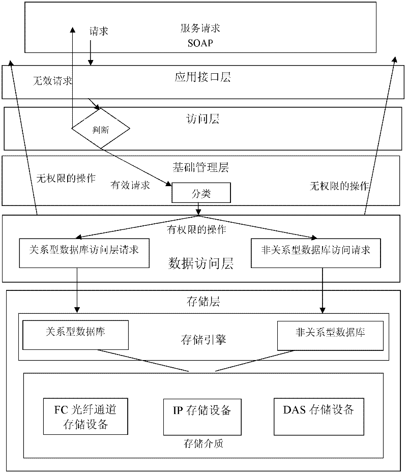 Aspect-oriented cloud storage engine construction method