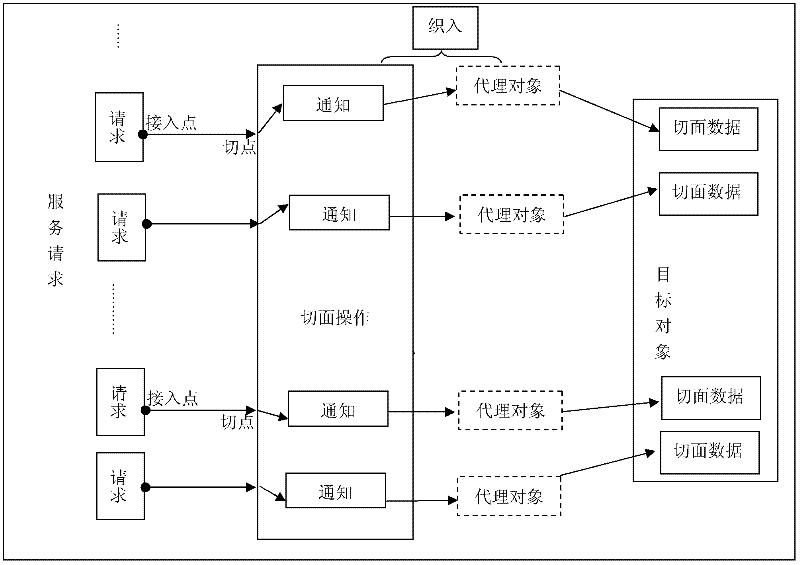 Aspect-oriented cloud storage engine construction method