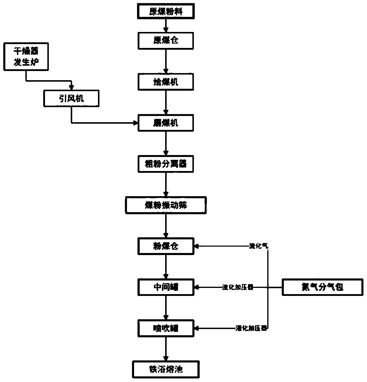 Low-concentration nitrogen pulverized coal conveying method for smelting reduction furnace